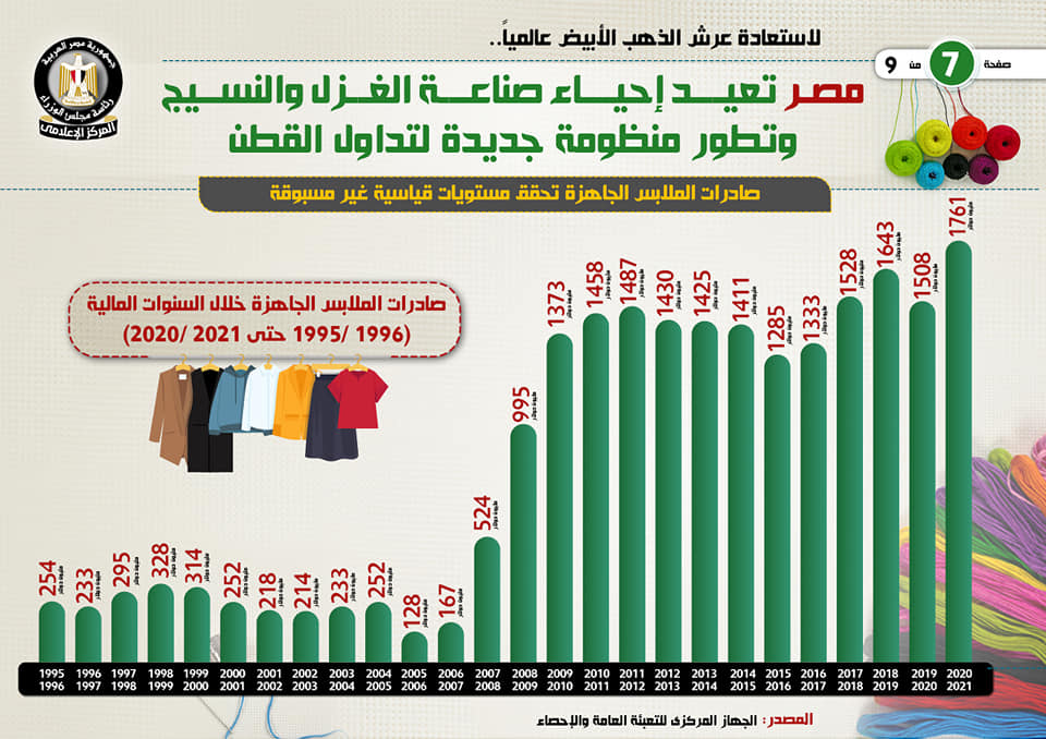 تقرير: مصر تعيد إحياء صناعة الغزل والنسيج وزيادة الصادرات المصرية من القطن والملابس