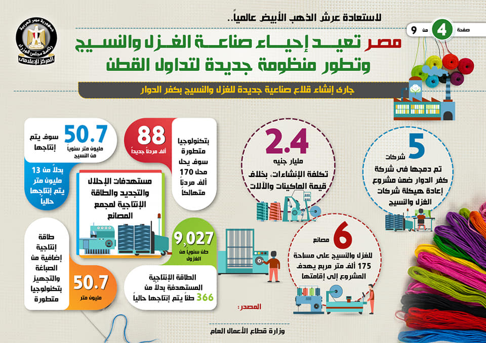 تقرير: مصر تعيد إحياء صناعة الغزل والنسيج وزيادة الصادرات المصرية من القطن والملابس