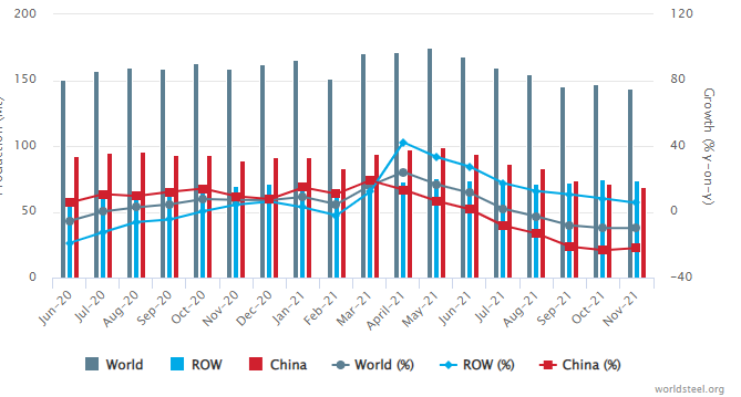 تقرير WorldSteel: انخفاض إنتاج العالم من الصلب الخام 9.9٪