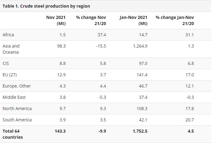 تقرير WorldSteel: انخفاض إنتاج العالم من الصلب الخام 9.9٪