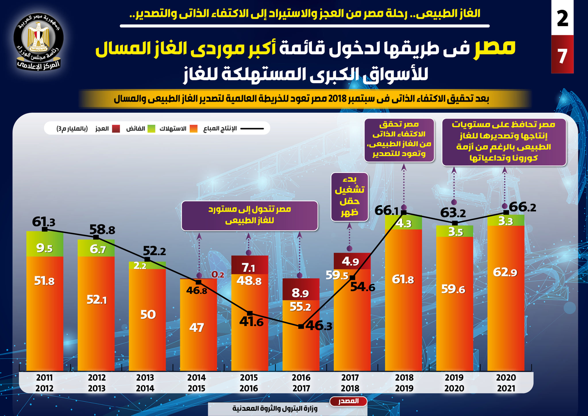 تقرير: مصر تستعد لدخول قائمة اكبر مصدري الغاز المسال