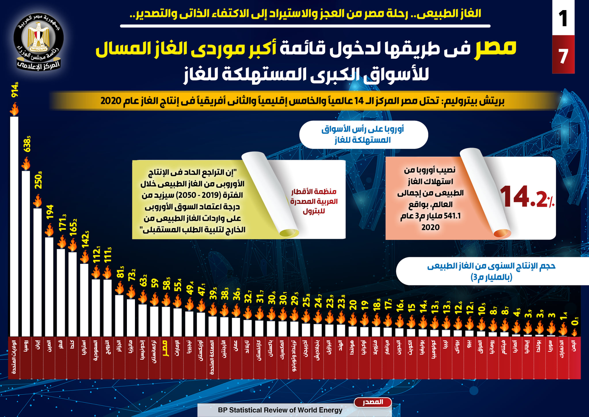 تقرير: مصر تستعد لدخول قائمة اكبر مصدري الغاز المسال