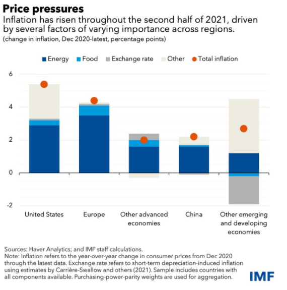 النقد الدولي: أسباب ارتفاع التضخم العالمي خلال 2022
