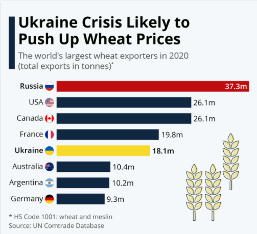 هل سترتفع أسعار القمح بسبب أزمة أوكرانيا