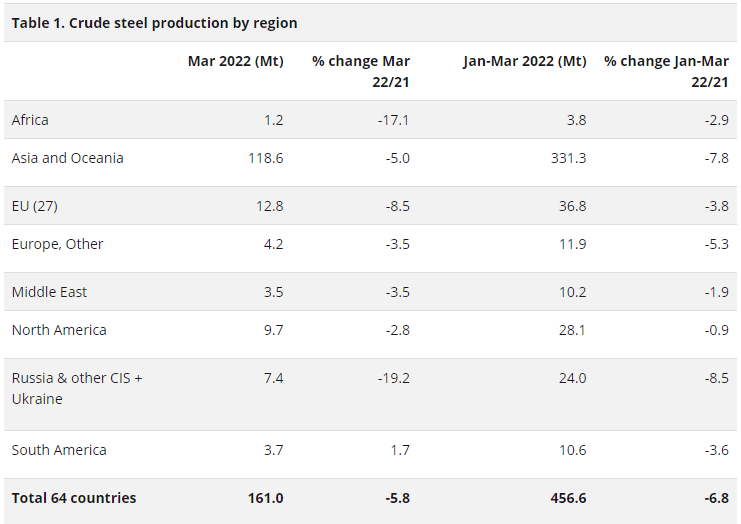 تقرير worldsteel: انخفاض إنتاج الصلب الخام العالمي خلال مارس 2022