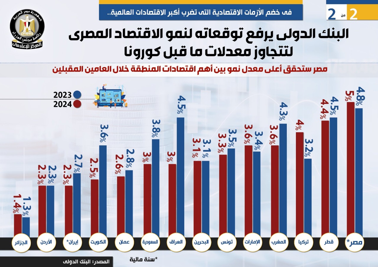 بالأرقام : تقرير البنك الدولي عن نمو الاقتصاد المصري وحجم الصادرات