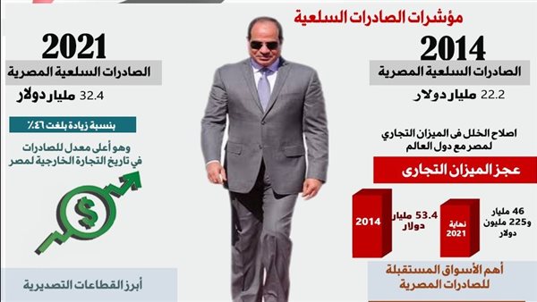وزيرة الصناعة: الصادرات المصرية حققت أعلى معدل في تاريخ التجارة الخارجية