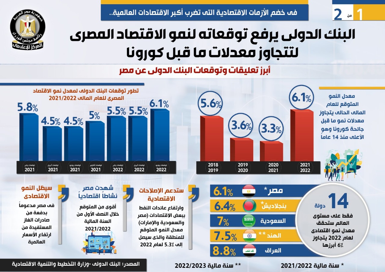 بالأرقام : تقرير البنك الدولي عن نمو الاقتصاد المصري وحجم الصادرات