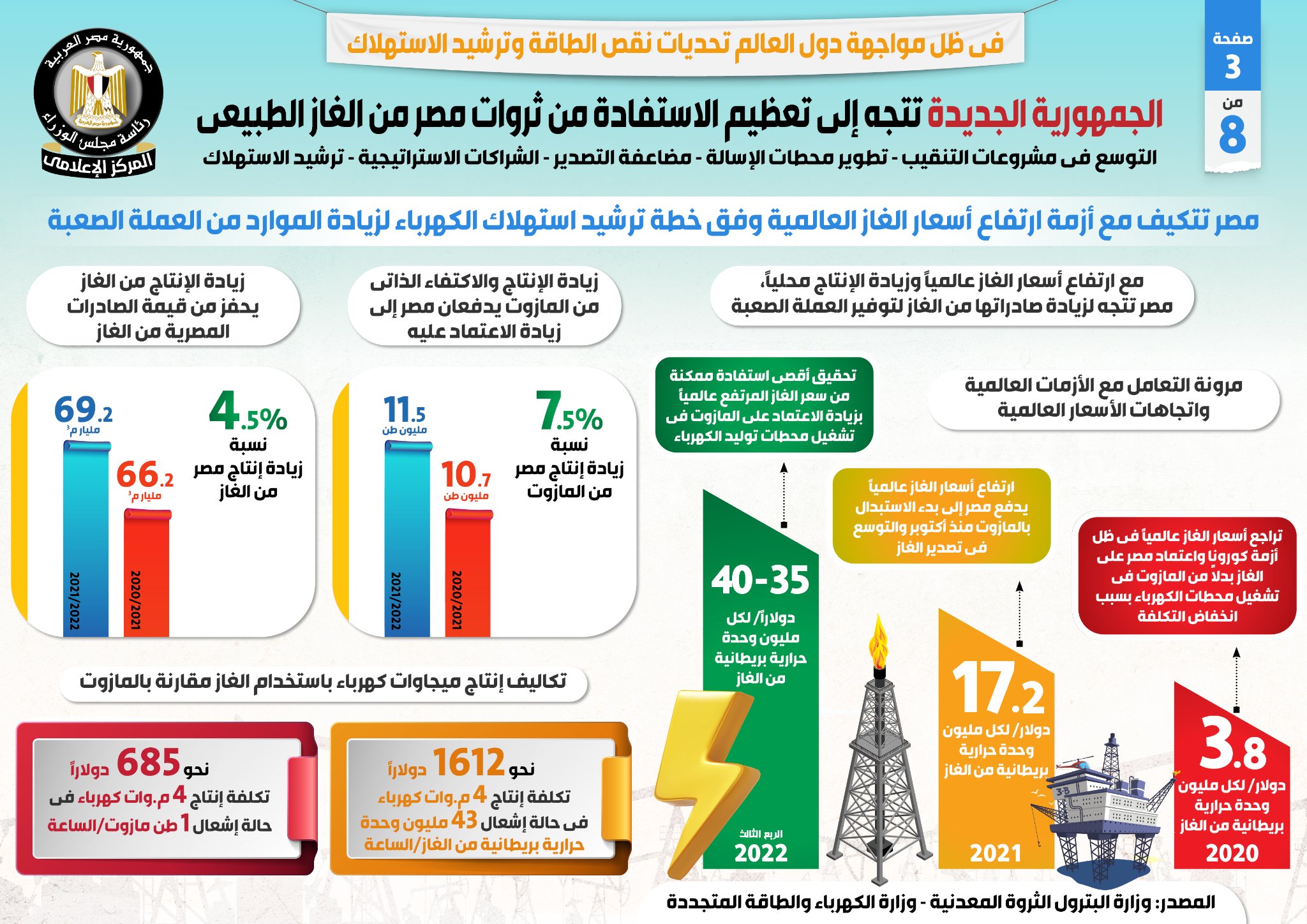 مصر ثاني أعلى زيادة في حجم صادرات الغاز المسال على مستوى العالم
