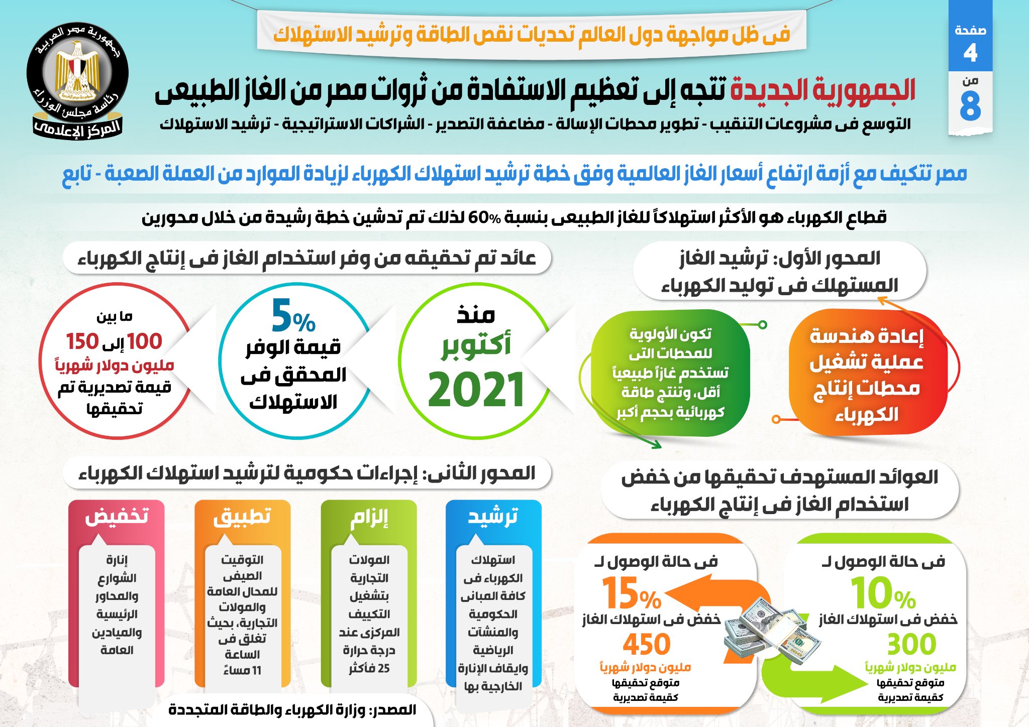 مصر ثاني أعلى زيادة في حجم صادرات الغاز المسال على مستوى العالم