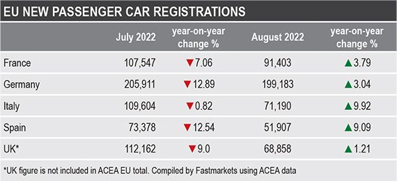 لأول مرة منذ عامين.. زيادة مبيعات السيارات الجديدة في أوروبا