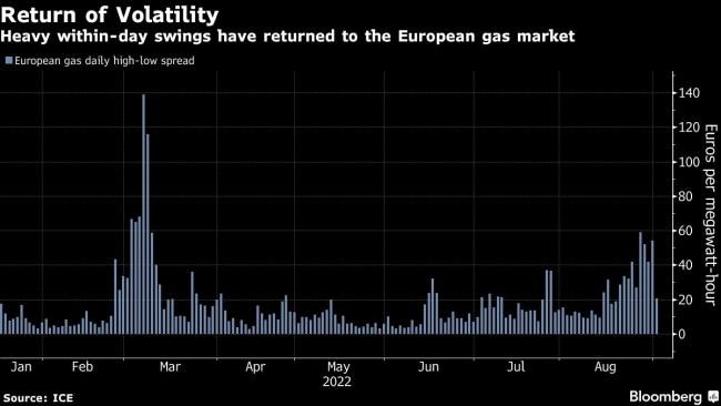 ما السبب وراء انخفاض اسعار ​​الغاز في أوروبا