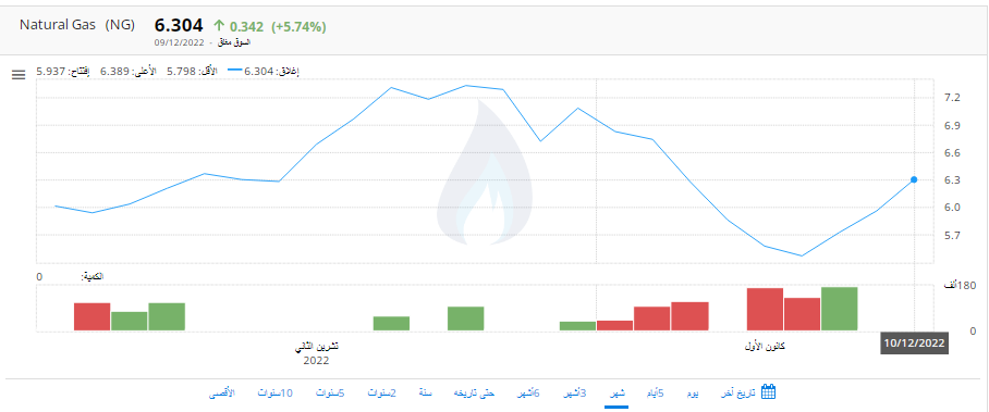تحليل إسبوعي: أسعار النفط والغاز الطبيعي في الأسواق العالمية