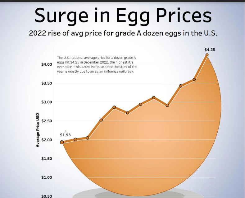 زيادة مُضاعفة في أسعار البيض بأمريكا
