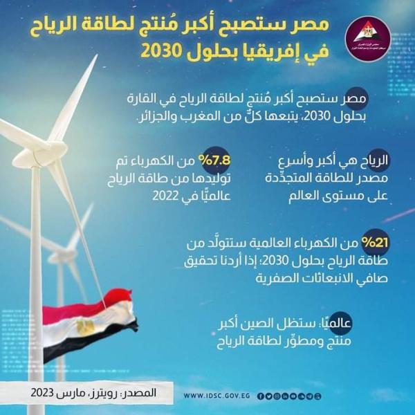 مصر هي الدولة التي تنتج أكبر قدر من طاقة الرياح