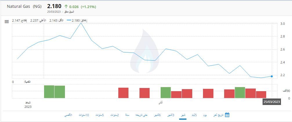قراءة إسبوعية: أسعار النفط والغاز الطبيعي في الأسواق العالمية