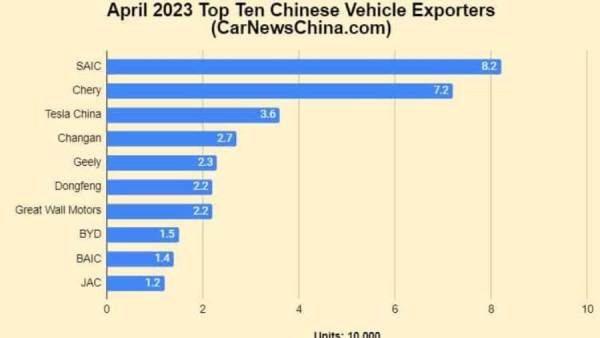 لأول مرة : الصين تسبق اليابان وتصبح أكبر مصدر للسيارات في العالم 