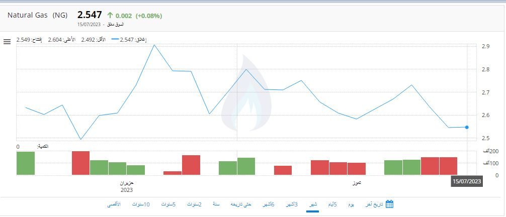 تحليل إسبوعي: أسعار النفط والغاز الطبيعي في الأسواق العالمية