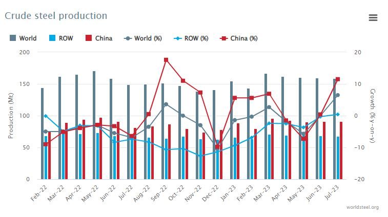 تقرير worldsteel : بالأرقام إنتاج الصلب الخام في يوليو