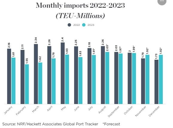 ذروة حجم استيراد البضائع في الموانئ الأمريكية الرئيسية في أغسطس 2023