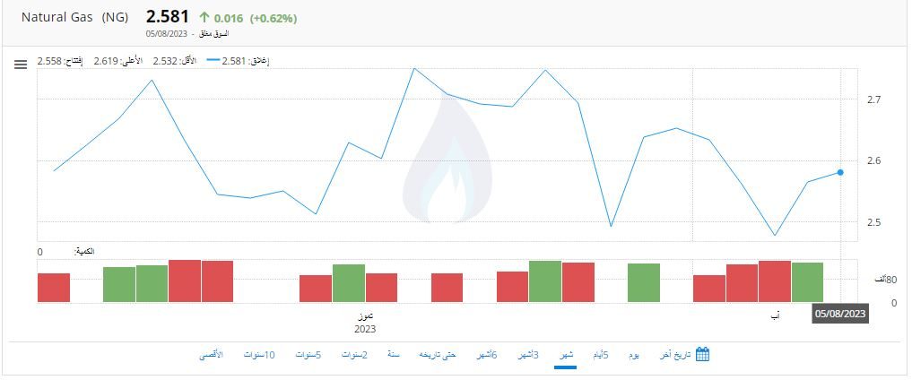 مؤشر إسبوعي: أسعار النفط والغاز الطبيعي في الأسواق العالمية