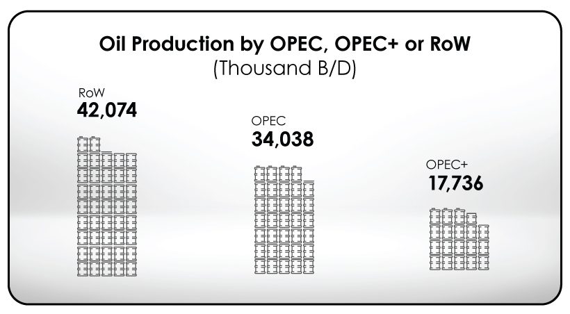 رسم بياني: أكبر منتجي النفط في العالم خلال العام الماضي