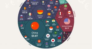 الدول التي تقود العالم في الصادرات