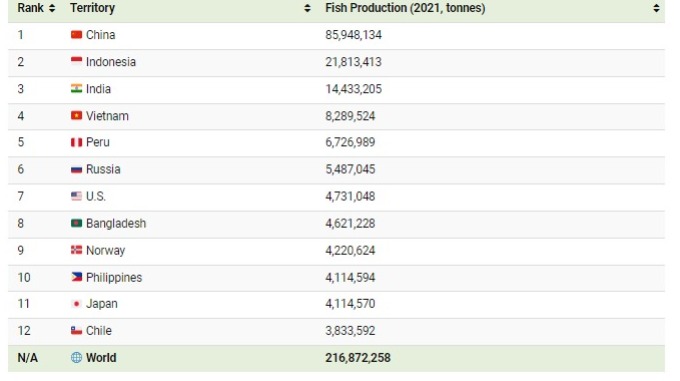 دولة تنتج أكبر عدد من الأسماك