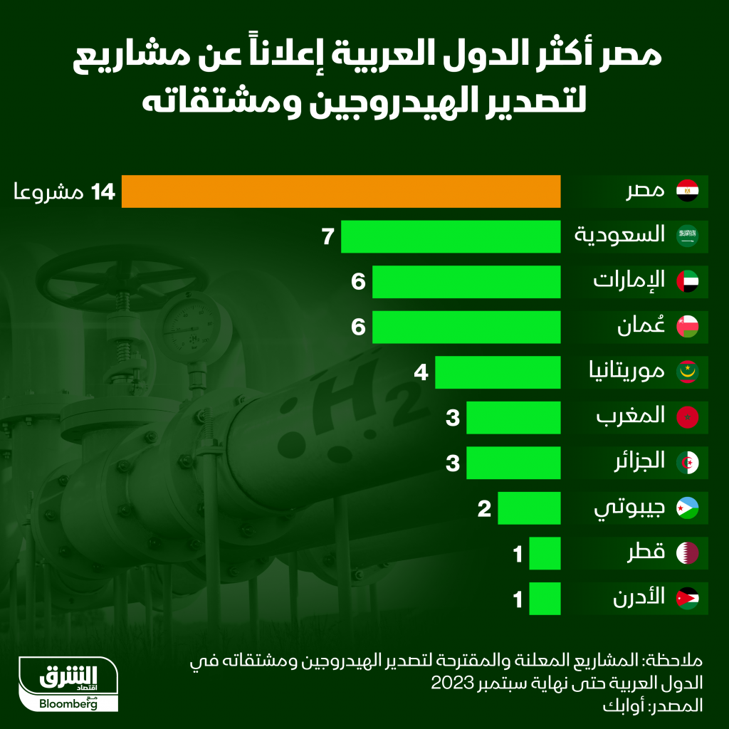 مصر تتصدر الدول العربية في مشروعات الهيدروجين الأخضر