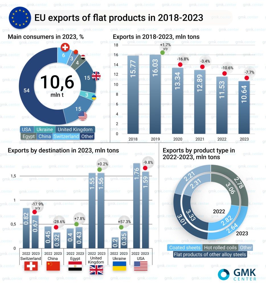 تراجع صادرات المنتجات المسطحة من الاتحاد الأوروبي في عام 2023