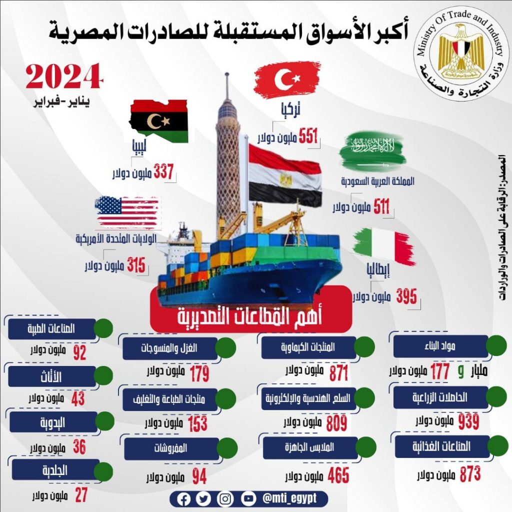 صادرات مصر تحطم الرقم القياسي في 2024