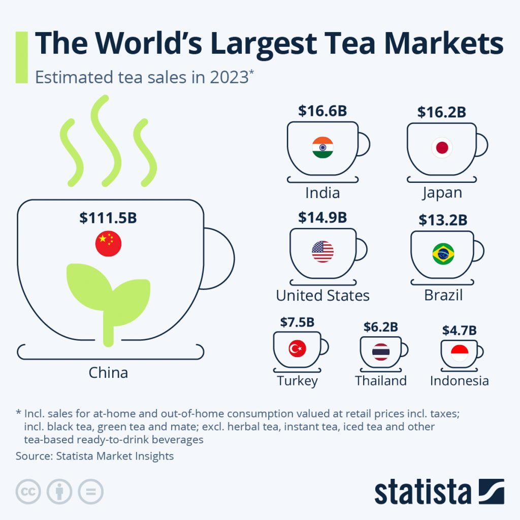أعظم أسواق الشاي في العالم
