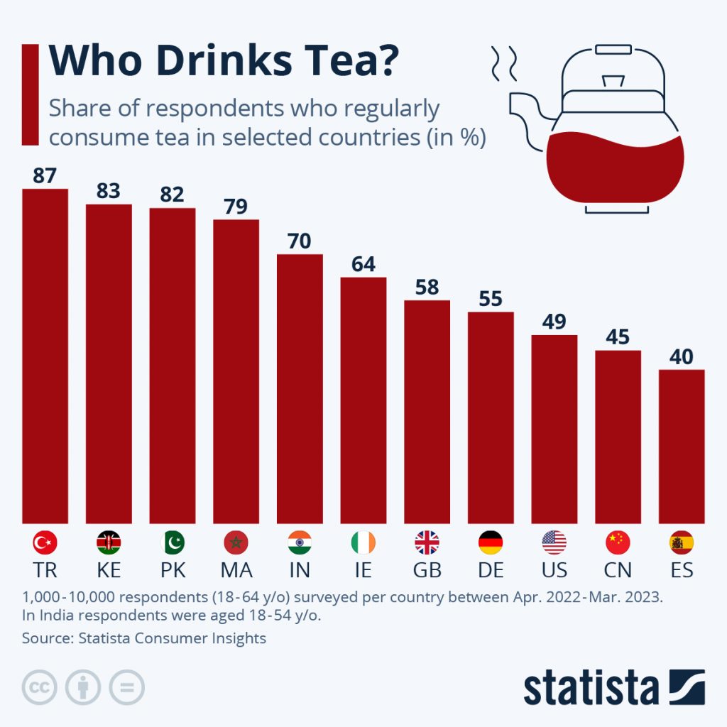 تأثير تجارة الشاي على اقتصادات الدول المختلفة